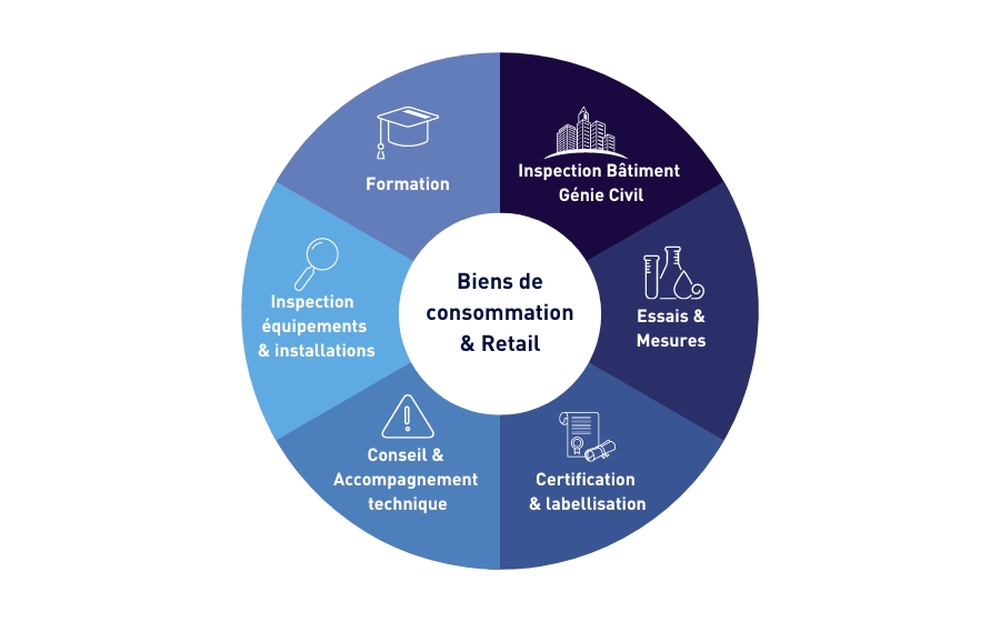 Roue présentant les différents métiers Apave pour les acteurs des Biens de consommation et du retail : Formation, Inspection bâtiment et Génie Civil, Essais et mesures, Certification et labellisation, Conseil et Accompagnement Technique, Inspection équipements & installations
