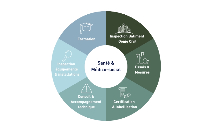 Roue présentant les différents métiers Apave pour les acteurs de la Santé et du Médico-social : Formation, Inspection bâtiment et Génie Civil, Essais et mesures, Certification et labellisation, Conseil et Accompagnement Technique, Inspection équipements & installations