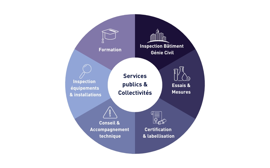 Roue présentant les différents métiers Apave pour les acteurs des Services publics & collectivités : Formation, Inspection bâtiment et Génie Civil, Essais et mesures, Certification et labellisation, Conseil et Accompagnement Technique, Inspection équipements & installations