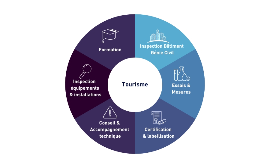 Roue présentant les différents métiers Apave pour les acteurs du Tourisme : Formation, Inspection bâtiment et Génie Civil, Essais et mesures, Certification et labellisation, Conseil et Accompagnement Technique, Inspection équipements & installations