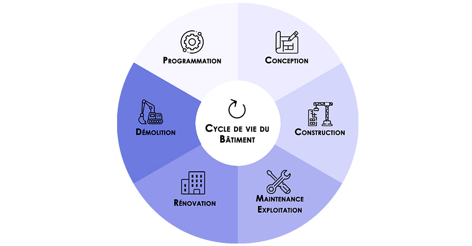Diagramme présentant les métiers Apave le cycle de vie d'un bâtiment