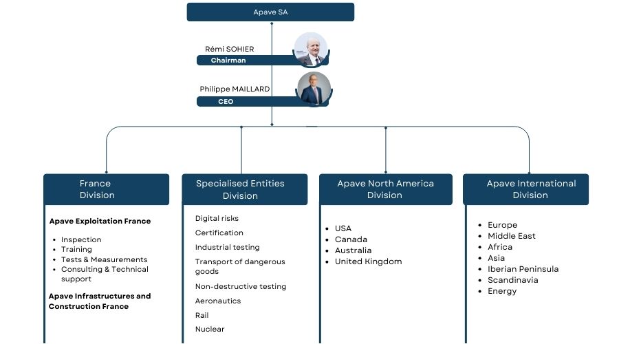 Governance of Apave Group