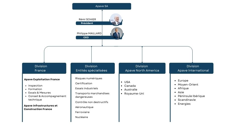 Organigramme du Groupe Apave